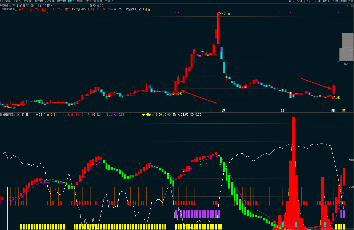 妖股不错过指标（主图 通达信 贴图）信号一出，大概率成妖