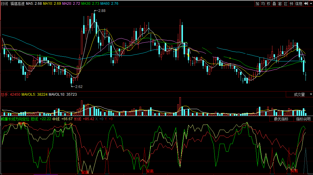同花顺威廉股价方向定位器副图公式