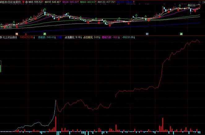 财富通北上资金通达信版指标（副图 通达信 贴图）显示港资当日持股比例，看清北上增减仓趋势