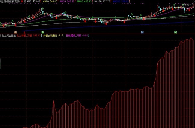 北上资金通达信版指标（副图 通达信 贴图）低位横盘时逢低吸纳，量价齐升时可加仓