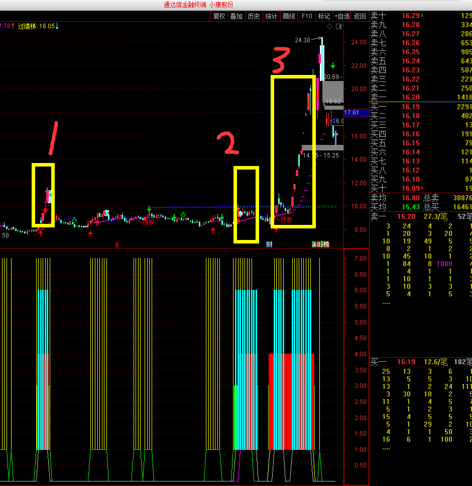 辅助波段长牛指标（副图 通达信 贴图）杜绝帮庄家填坑，只买进走牛强势股