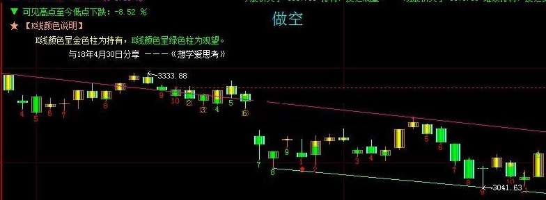 修改大智慧ts诊断指标判断股价变化的持有做空参考主图公式