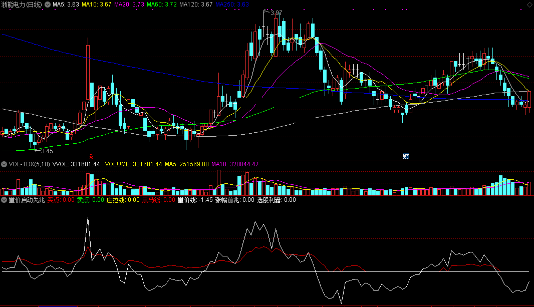 量价启动先兆指标（副图 通达信 截图）庄拉前有提示，量升价涨有预警