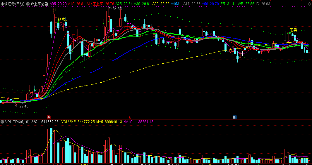 攻上买必盈指标（主图 通达信 截图）过红绿灰三线攻上，绿箭头短卖必盈利