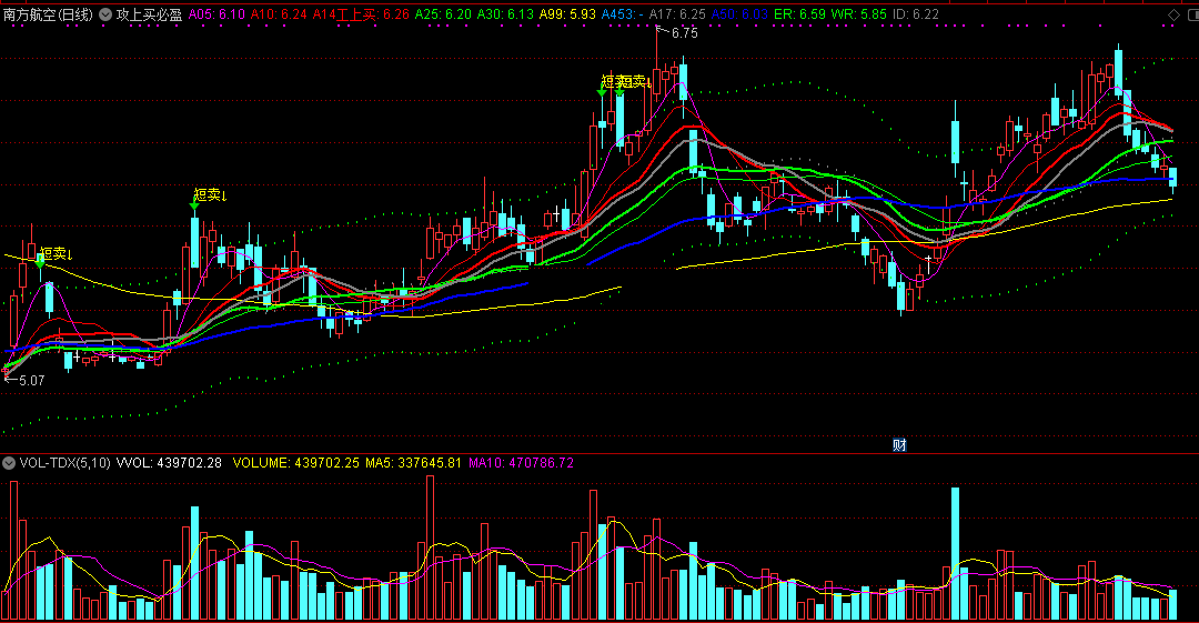 攻上买必盈指标（主图 通达信 截图）过红绿灰三线攻上，绿箭头短卖必盈利