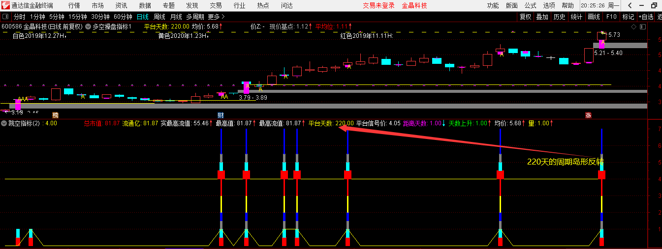 岛形反转升级版本指标（副图 通达信 贴图）分析跳空高开类型，用做尾盘复盘高开票