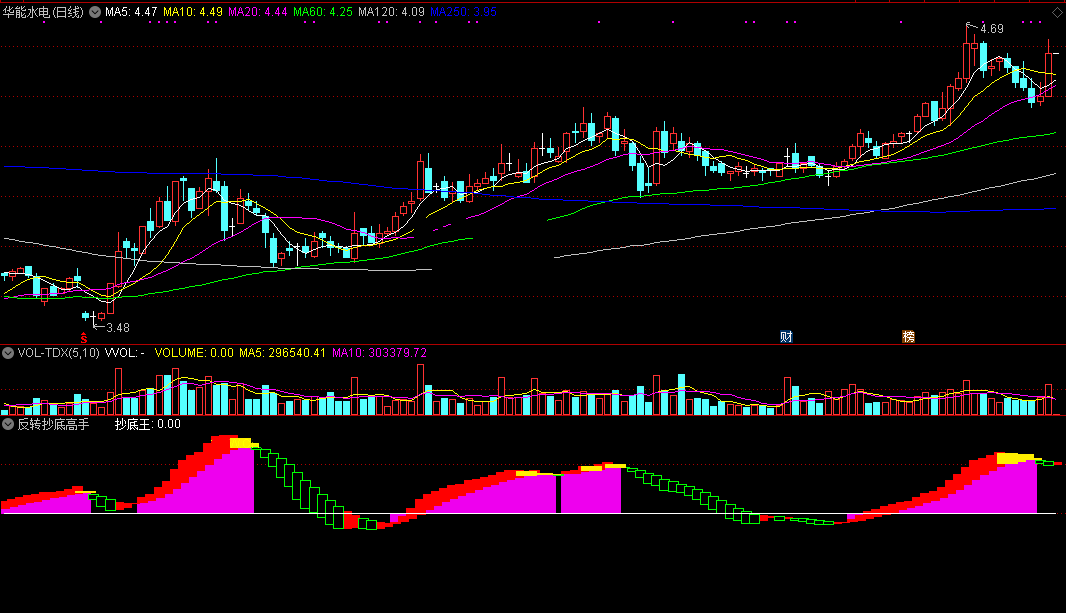 反转抄底高手指标（副图 通达信 截图）出红块要播种，出黄块可丰收