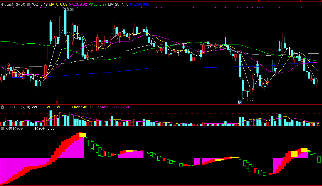 反转抄底高手指标（副图 通达信 截图）出红块要播种，出黄块可丰收