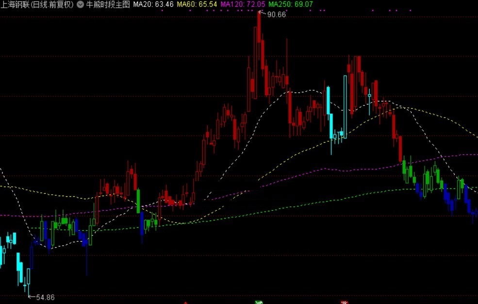 牛熊时段指标（主图 通达信 贴图）红是强绿是弱，一眼辨牛熊