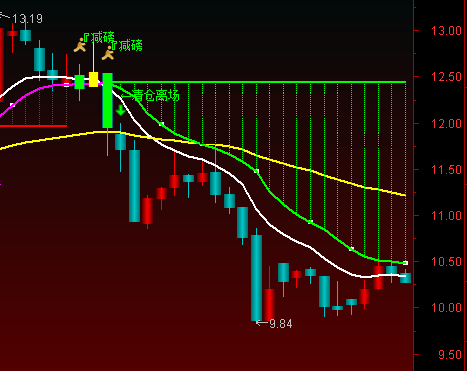 有两个买点的超级大指标，exp10上穿买和金叉买，通达信的主图源码