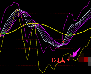 巴菲特高抛低吸优化版指标（副图 通达信 贴图）彩虹线变交叉节点时，是变盘进入新趋势