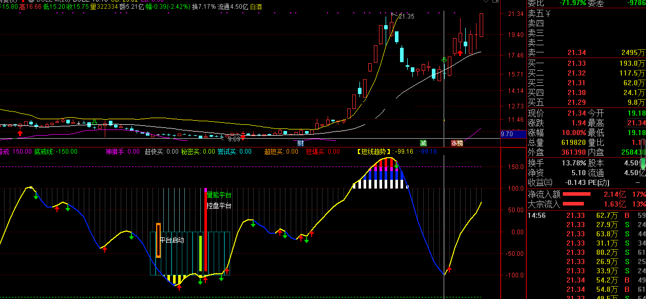 黄安顶底指标（副图 通达信 贴图）研判超买超卖趋势，蓝线变黄线可关注