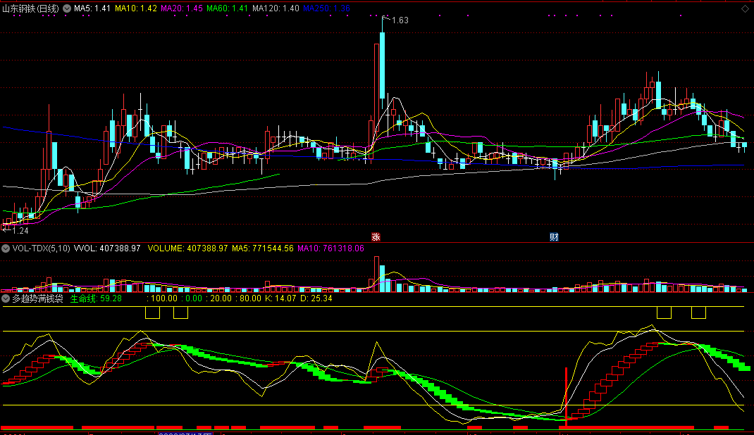 多趋势满钱袋指标（副图 通达信 截图）多趋势放心买，反弹强劲满钱袋