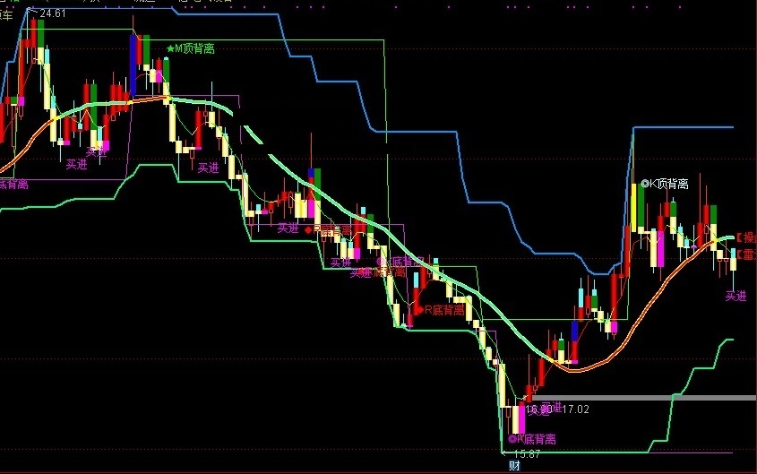 背离线指标（主图 通达信 贴图）多种顶与底背离结合，买进在底非常清晰