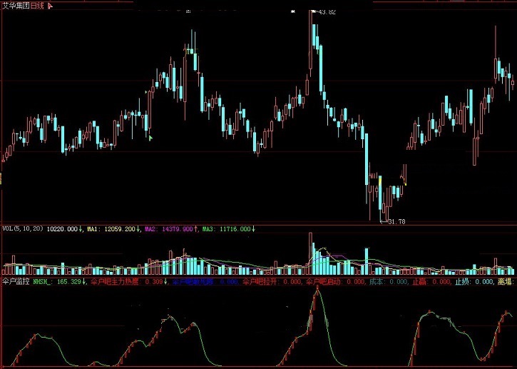送大家一个据说是散户吧短线操作利器的主力热度拉升副图公式