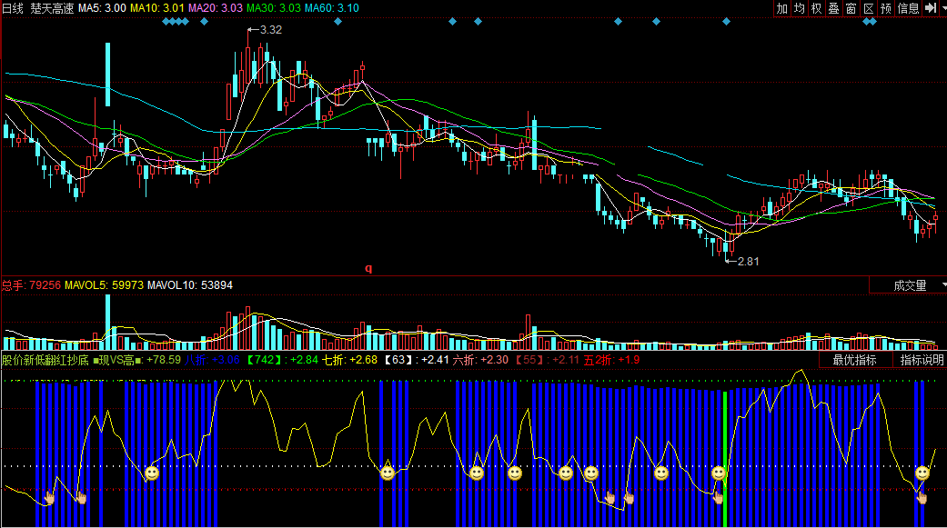 同花顺股价新低翻红抄底副图公式