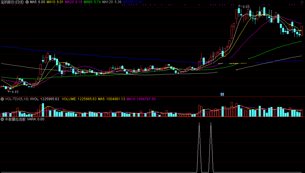 通达信从底部强突平台主图改编来的牛股暴拉选股公式