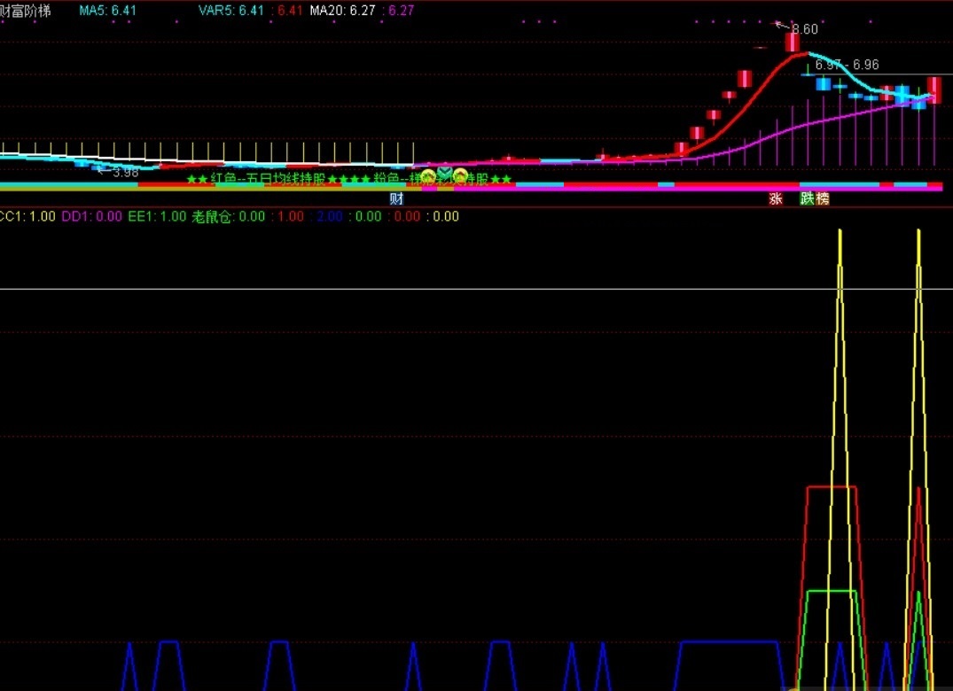 老鼠仓自用指标（副图 通达信 贴图）含四个等级信号，四合一即是老鼠仓