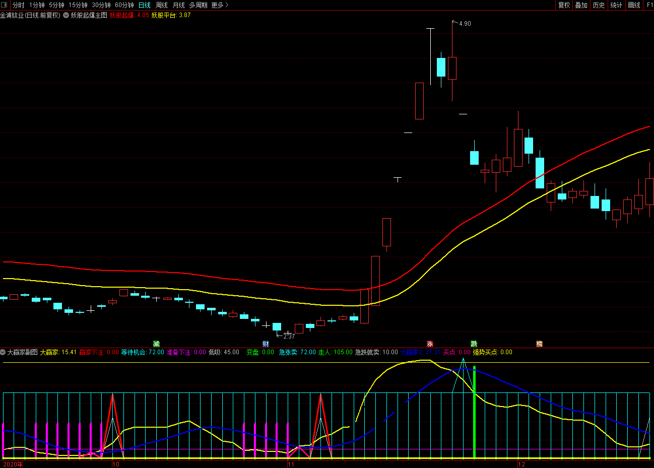 妖股起爆指标（主图 通达信 贴图）两条线判强势与否，过妖股平台线是上行