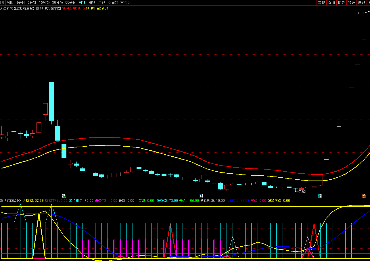 妖股起爆指标（主图 通达信 贴图）两条线判强势与否，过妖股平台线是上行