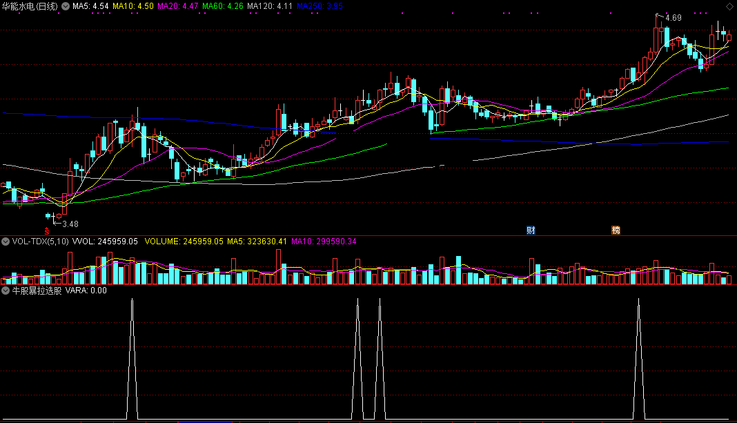 通达信从底部强突平台主图改编来的牛股暴拉选股公式