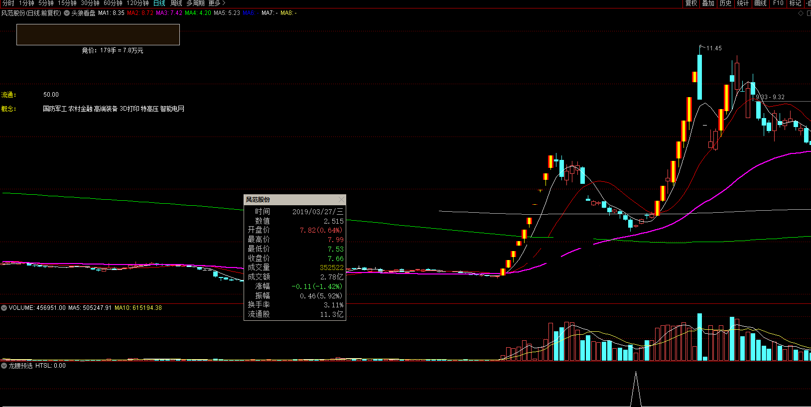 龙腰预选指标（选股 副图 通达信 贴图）抓回调缩量强势翻倍股，跟上超级牛龙腰行情