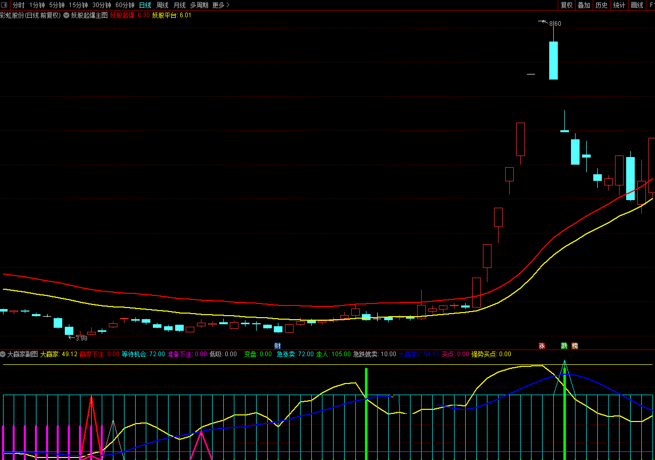 妖股起爆指标（主图 通达信 贴图）两条线判强势与否，过妖股平台线是上行