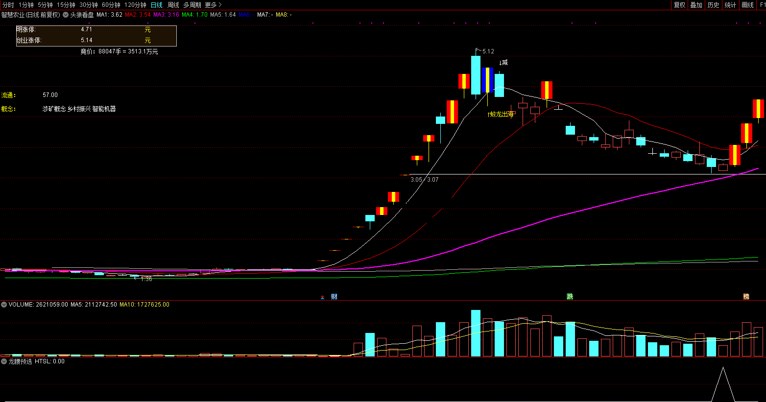 龙腰预选指标（选股 副图 通达信 贴图）抓回调缩量强势翻倍股，跟上超级牛龙腰行情