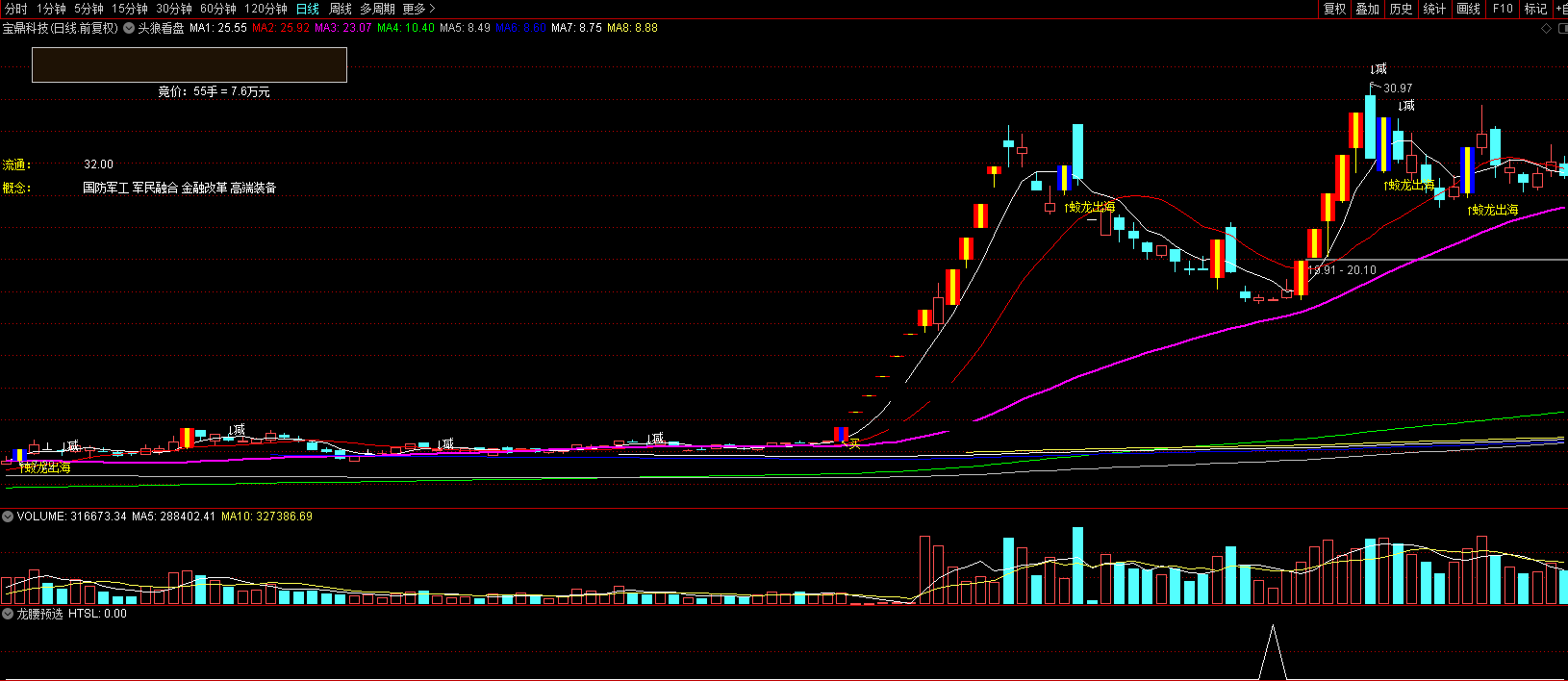 龙腰预选指标（选股 副图 通达信 贴图）抓回调缩量强势翻倍股，跟上超级牛龙腰行情