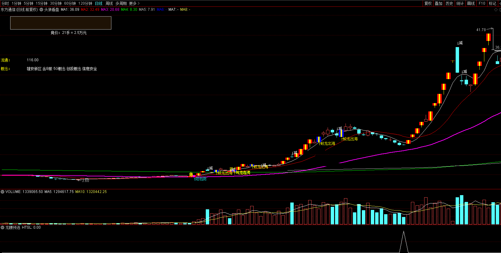 龙腰预选指标（选股 副图 通达信 贴图）抓回调缩量强势翻倍股，跟上超级牛龙腰行情