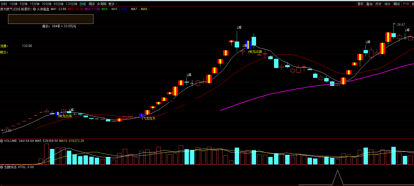 龙腰预选指标（选股 副图 通达信 贴图）抓回调缩量强势翻倍股，跟上超级牛龙腰行情
