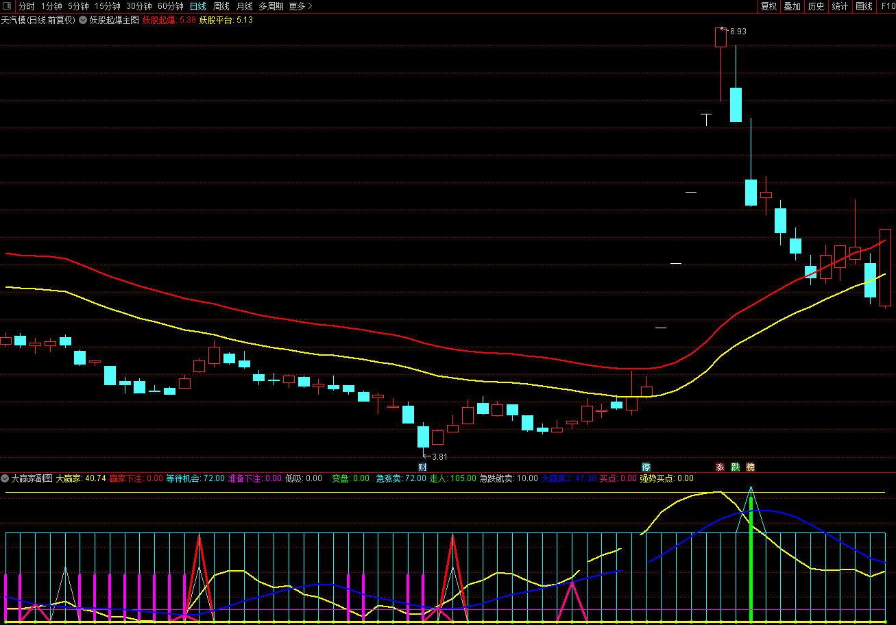 妖股起爆指标（主图 通达信 贴图）两条线判强势与否，过妖股平台线是上行