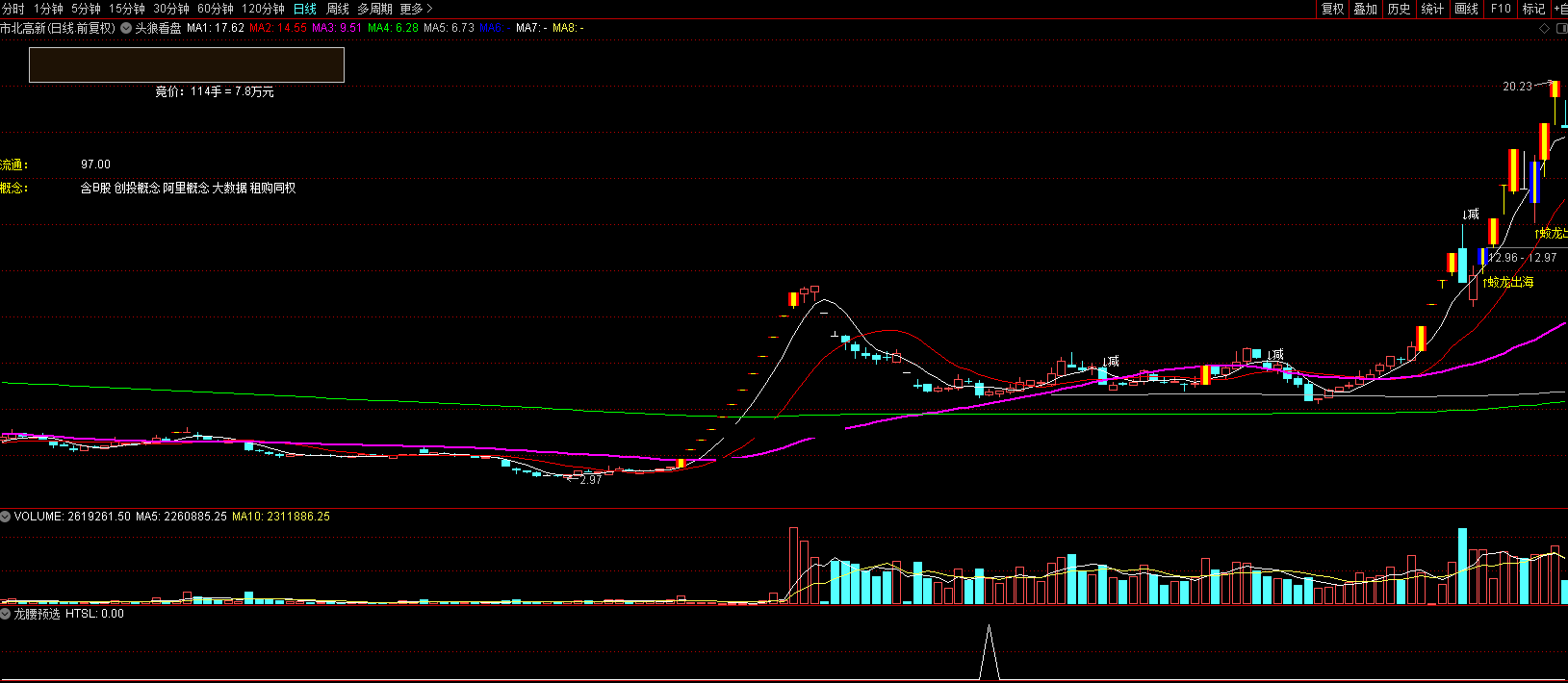 龙腰预选指标（选股 副图 通达信 贴图）抓回调缩量强势翻倍股，跟上超级牛龙腰行情