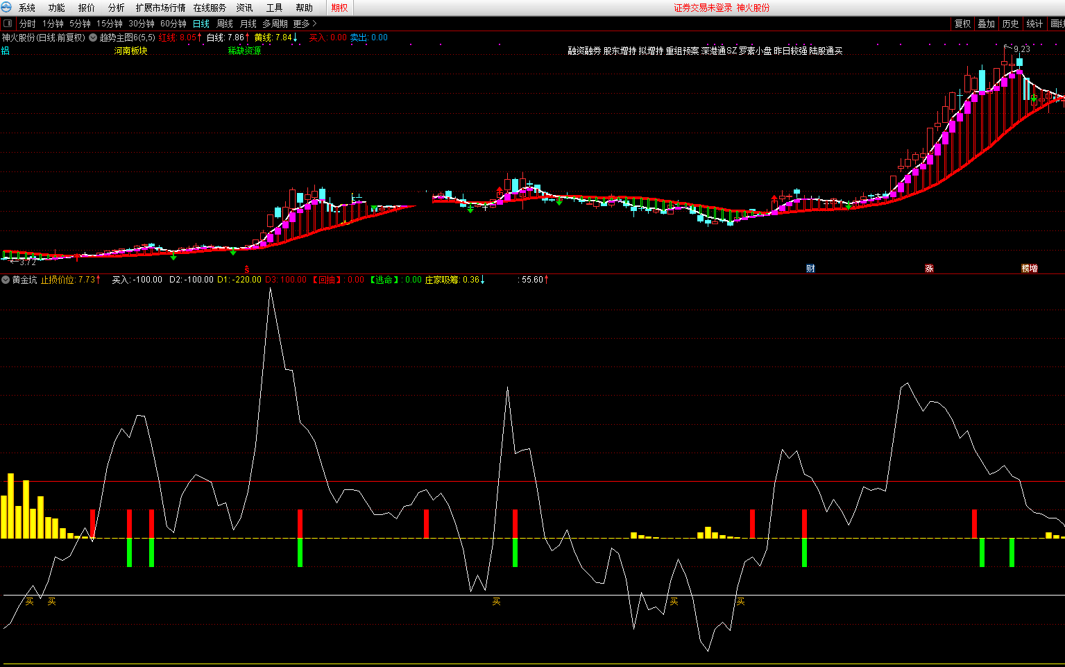 主力抄底黄金坑指标（副图 通达信 贴图）白色买入线上攻做多，黄柱子大增是黄金坑