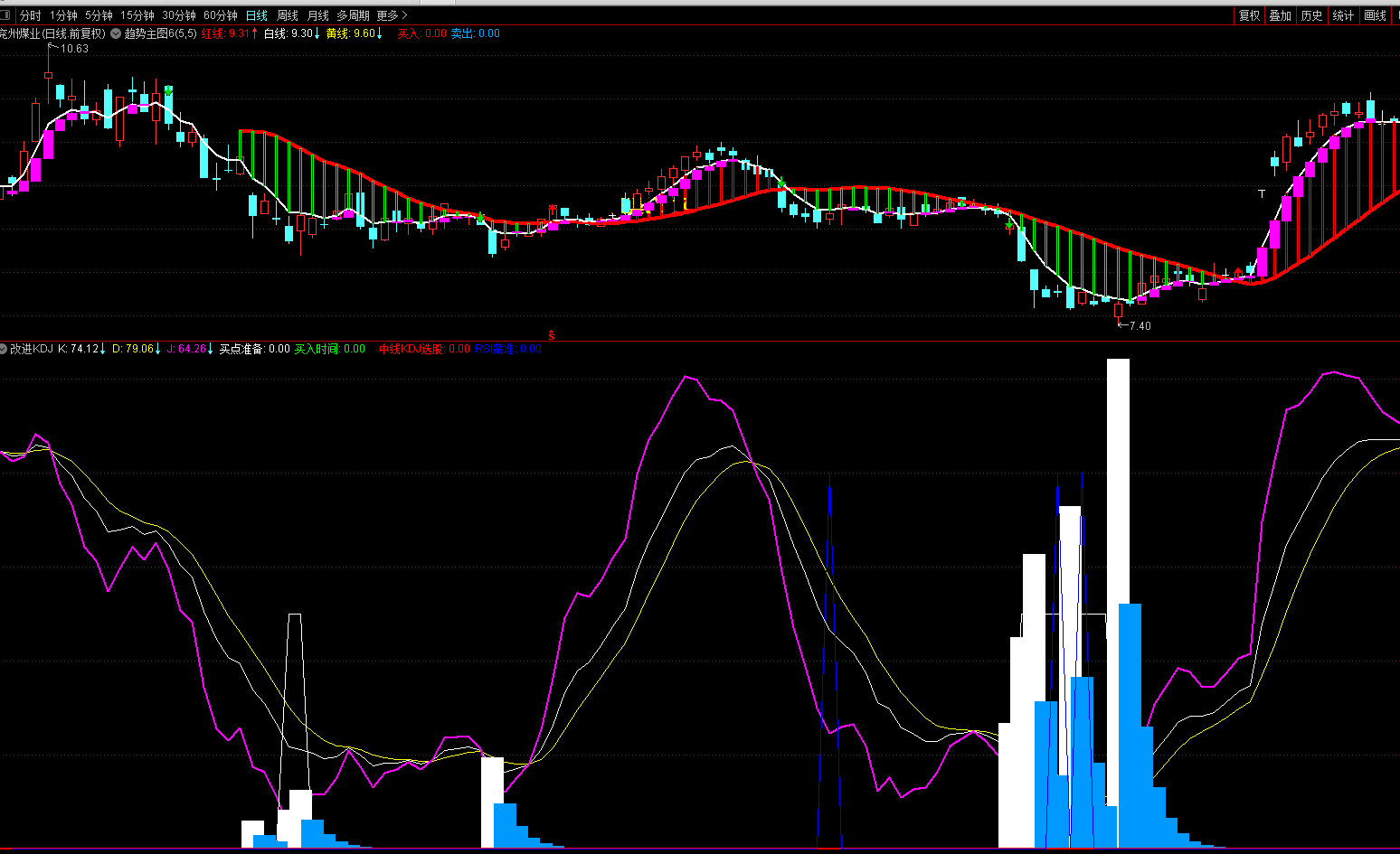 改进kdj指标（副图 通达信 贴图）增加中线选股买点准备，还加入rsi强化准确度