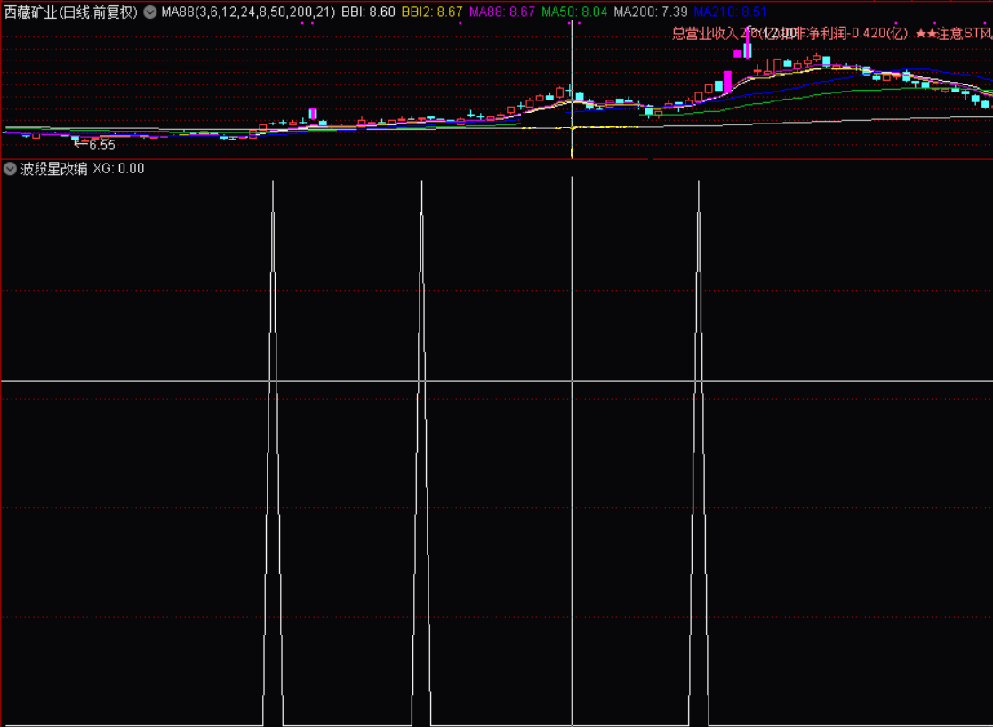 波段星改编指标（选股 通达信 贴图）减少少量干扰信号，结合量价确定波段买点