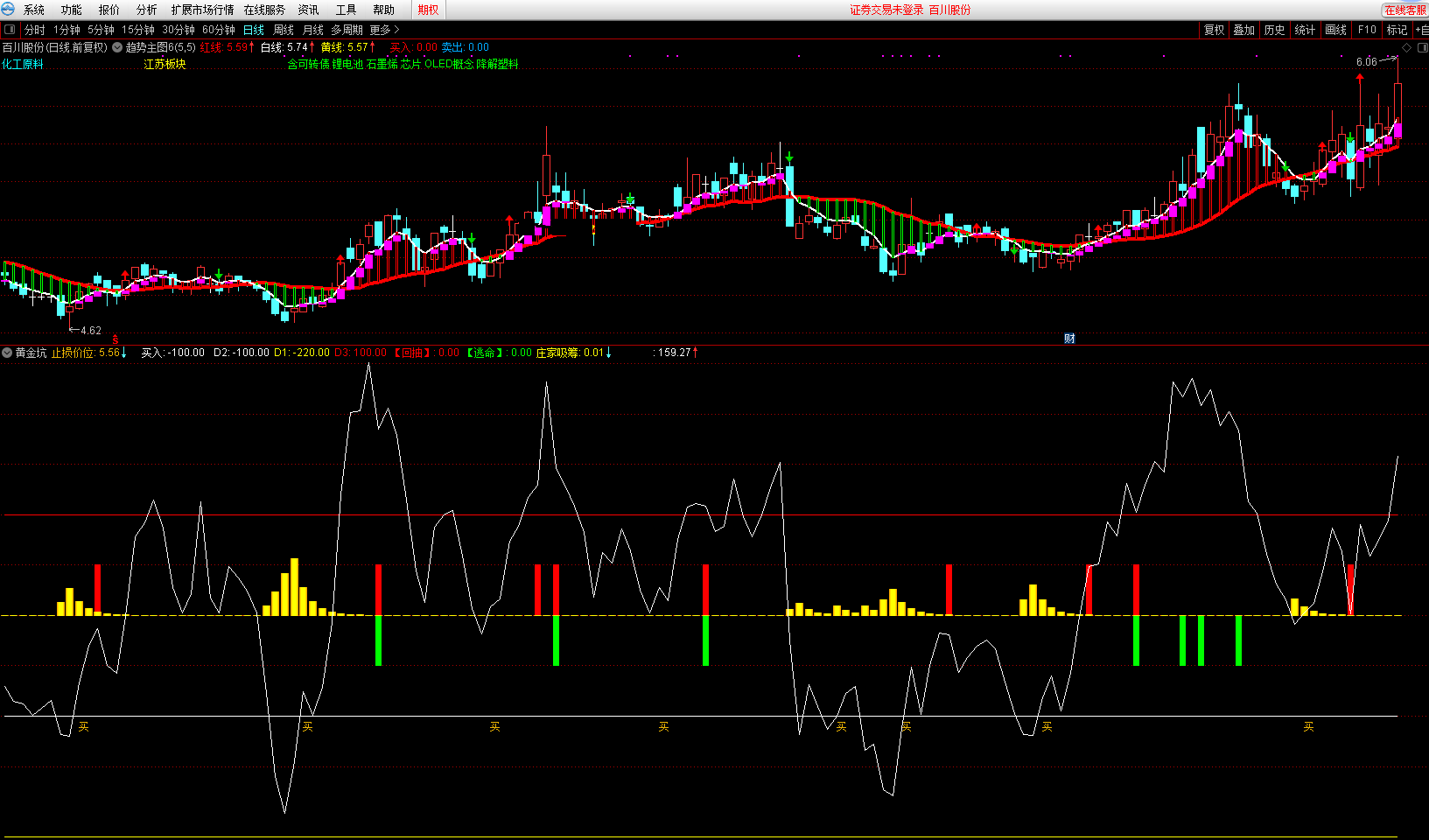 主力抄底黄金坑指标（副图 通达信 贴图）白色买入线上攻做多，黄柱子大增是黄金坑