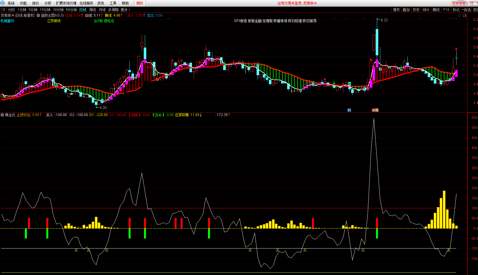 主力抄底黄金坑指标（副图 通达信 贴图）白色买入线上攻做多，黄柱子大增是黄金坑