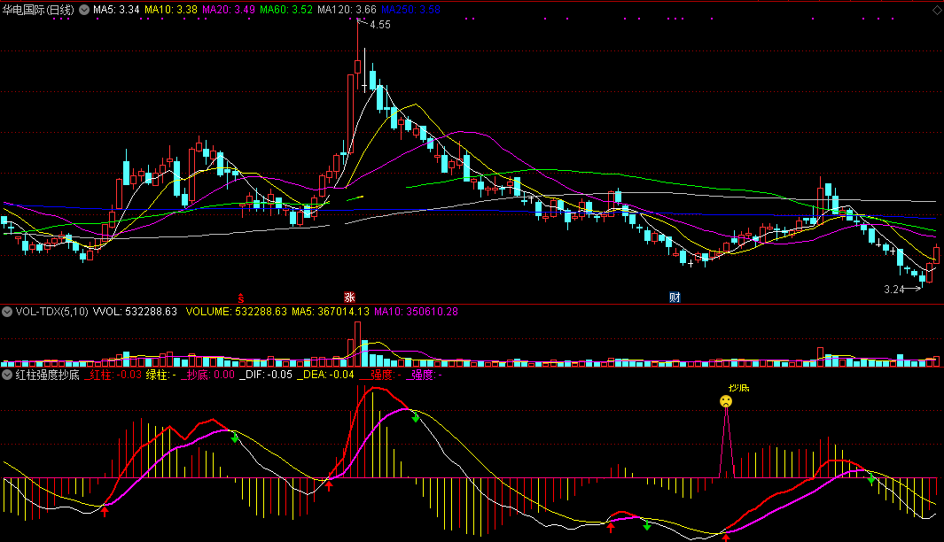 红柱强度抄底指标（副图 通达信 截图）用macd提炼改写，根据红柱强度找底