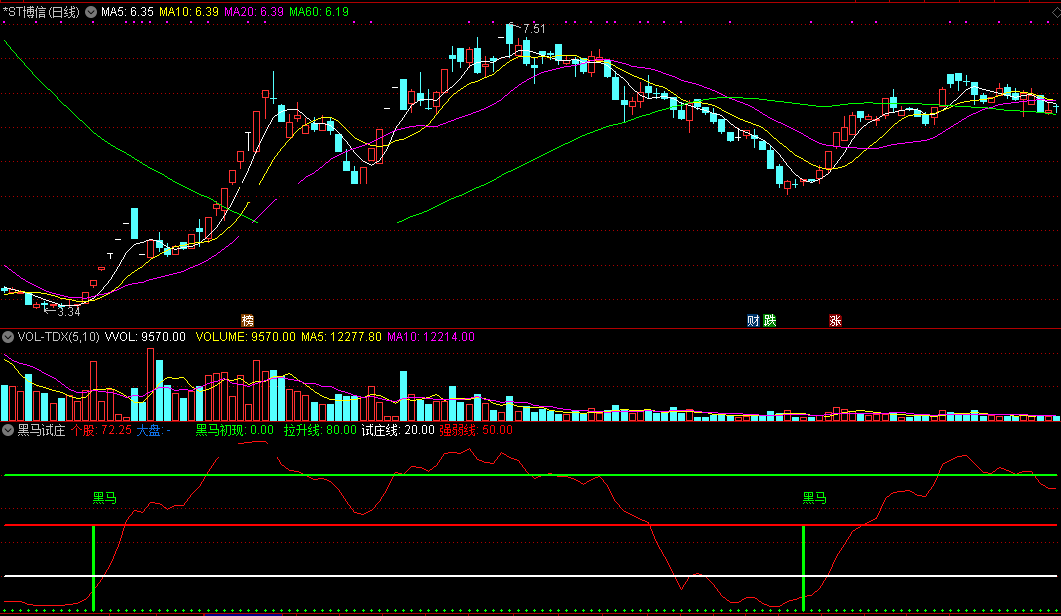 黑马试庄指标（副图 通达信 截图）拉升过线试庄，强弱线上捉黑马