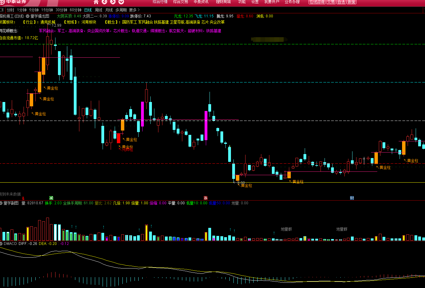 量学擒龙图指标（主图 通达信 贴图）找大幅深跌个股，探底回升黄金元帅柱买入
