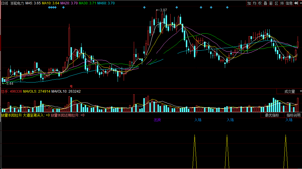 同花顺放量长阳拉升副图公式
