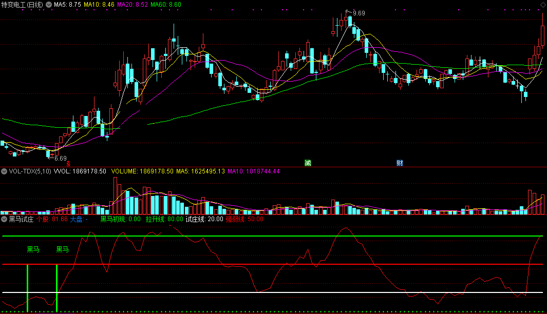 黑马试庄指标（副图 通达信 截图）拉升过线试庄，强弱线上捉黑马