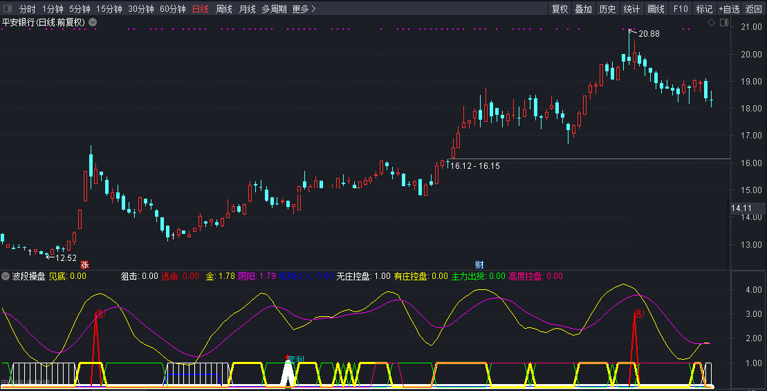 分享！用缠论波段神器来进行波段操盘的指标，通达信源码，喜欢缠论的拿去