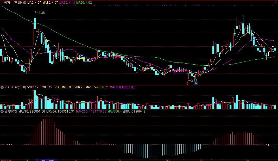 量差买卖指标（副图 通达信 截图）对比量差变化趋势，发现大资金进货点