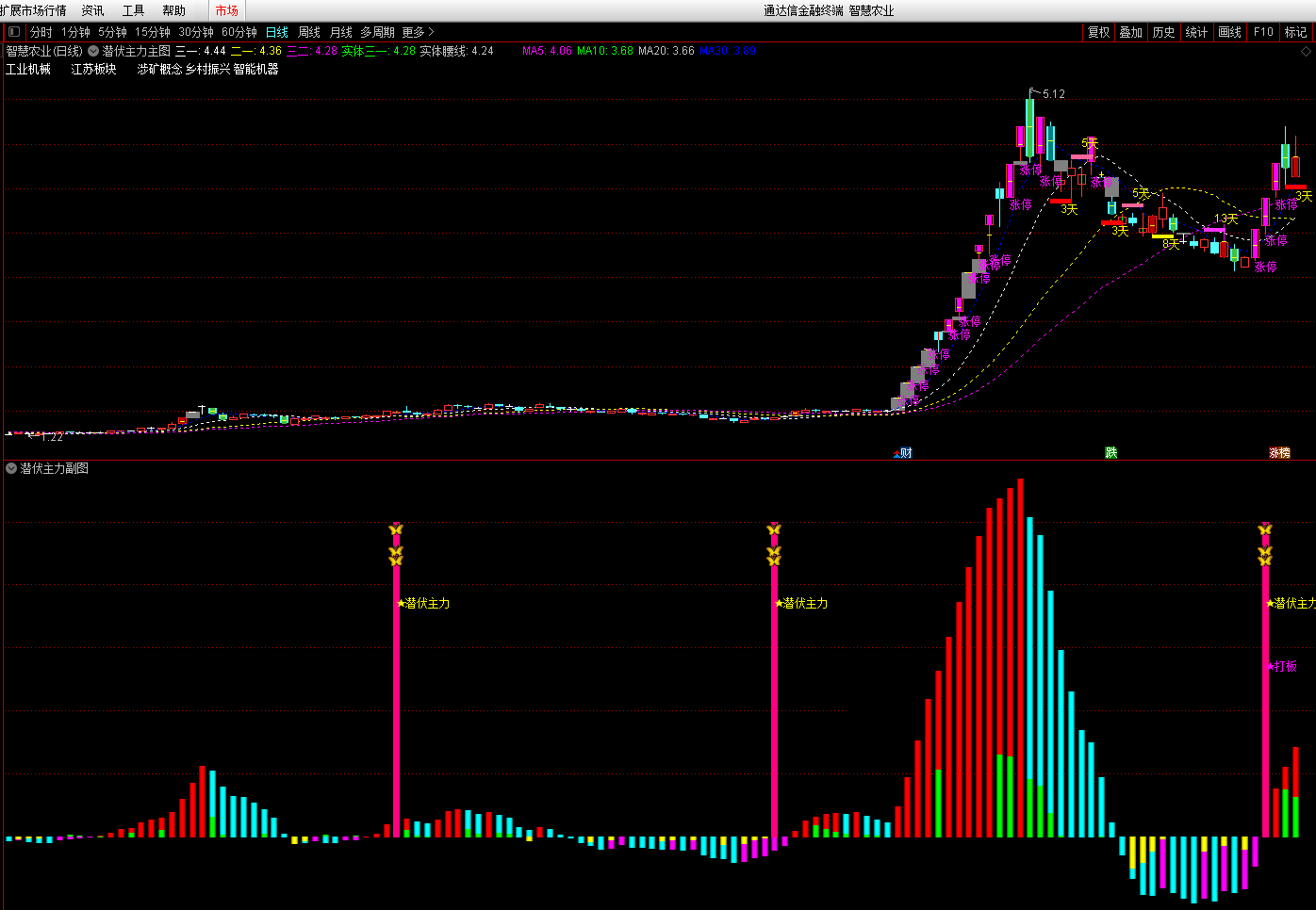 潜伏主力指标（主图 副图 通达信 贴图）盘中给力看盘，潜伏信号很及时