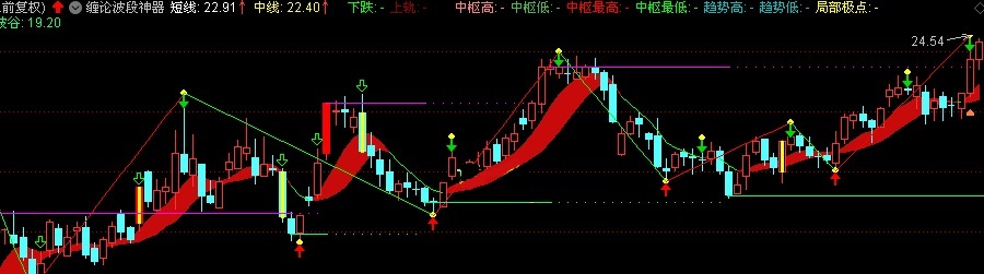 分享！用缠论波段神器来进行波段操盘的指标，通达信源码，喜欢缠论的拿去