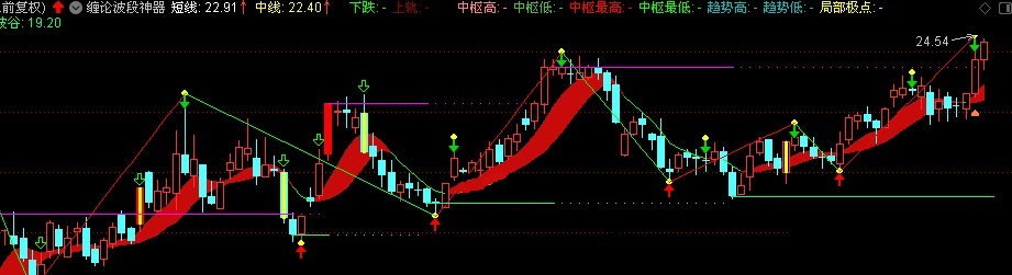 分享！用缠论波段神器来进行波段操盘的指标，通达信源码，喜欢缠论的拿去