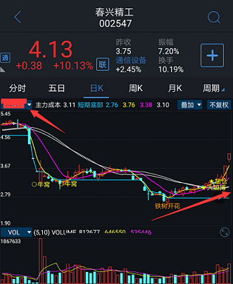 “花开富贵”精英指标（主图 通达信 贴图）包含牛涡、铁树开花、牛起步等信号