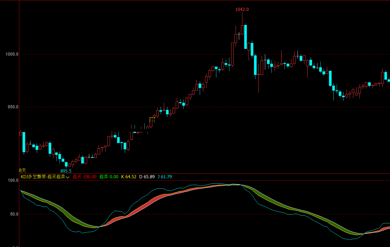kdj多空飘带-超买超卖公式 文华财经副图kdj超买超卖指标源码